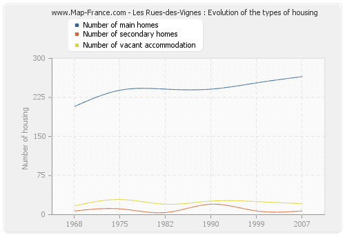 Les Rues-des-Vignes : Evolution of the types of housing